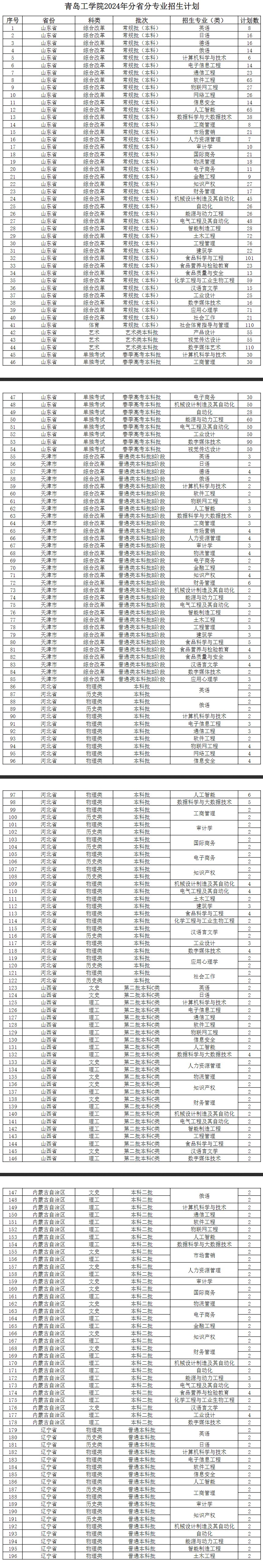 <a href=https://www.211g.cn/tag/qingdao.html target=_blank class=infotextkey>青岛</a>工<a href=https://www.211g.cn/tag/xueyuan.html target=_blank class=infotextkey>学院</a><a href=https://www.211g.cn/tag/zhaosheng.html target=_blank class=infotextkey>招生</a><a href=https://www.211g.cn/tag/jihua.html target=_blank class=infotextkey>计划</a>-各<a href=https://www.211g.cn/tag/zhuanye.html target=_blank class=infotextkey>专业</a><a href=https://www.211g.cn/tag/zhaosheng.html target=_blank class=infotextkey>招生</a>人数是多少