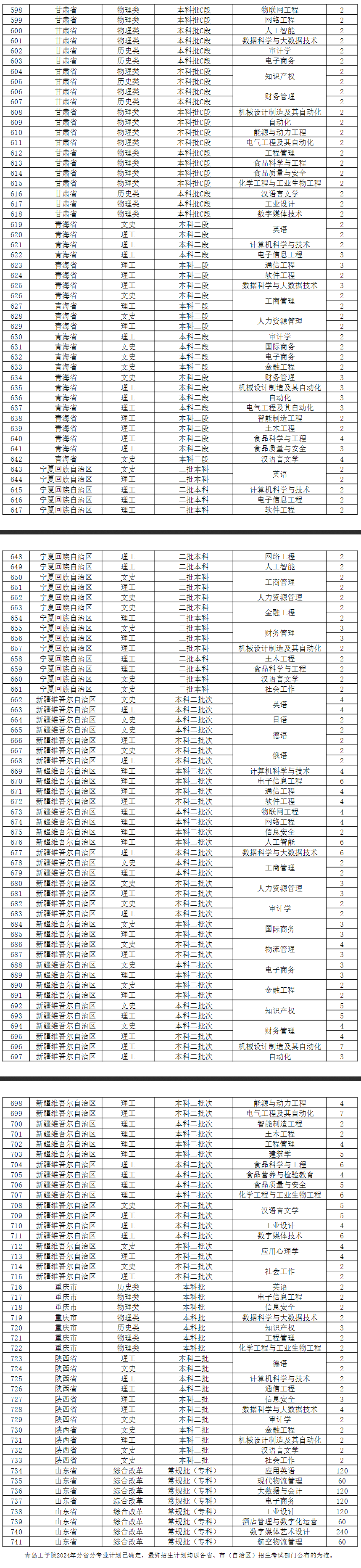 <a href=https://www.211g.cn/tag/qingdao.html target=_blank class=infotextkey>青岛</a>工<a href=https://www.211g.cn/tag/xueyuan.html target=_blank class=infotextkey>学院</a><a href=https://www.211g.cn/tag/zhaosheng.html target=_blank class=infotextkey>招生</a><a href=https://www.211g.cn/tag/jihua.html target=_blank class=infotextkey>计划</a>-各<a href=https://www.211g.cn/tag/zhuanye.html target=_blank class=infotextkey>专业</a><a href=https://www.211g.cn/tag/zhaosheng.html target=_blank class=infotextkey>招生</a>人数是多少