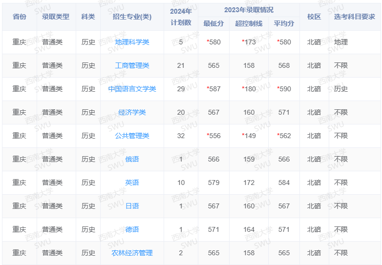 西南<a href=https://www.211g.cn/tag/daxue.html target=_blank class=infotextkey>大学</a><a href=https://www.211g.cn/tag/zhaosheng.html target=_blank class=infotextkey>招生</a><a href=https://www.211g.cn/tag/jihua.html target=_blank class=infotextkey>计划</a>-各<a href=https://www.211g.cn/tag/zhuanye.html target=_blank class=infotextkey>专业</a><a href=https://www.211g.cn/tag/zhaosheng.html target=_blank class=infotextkey>招生</a>人数是多少