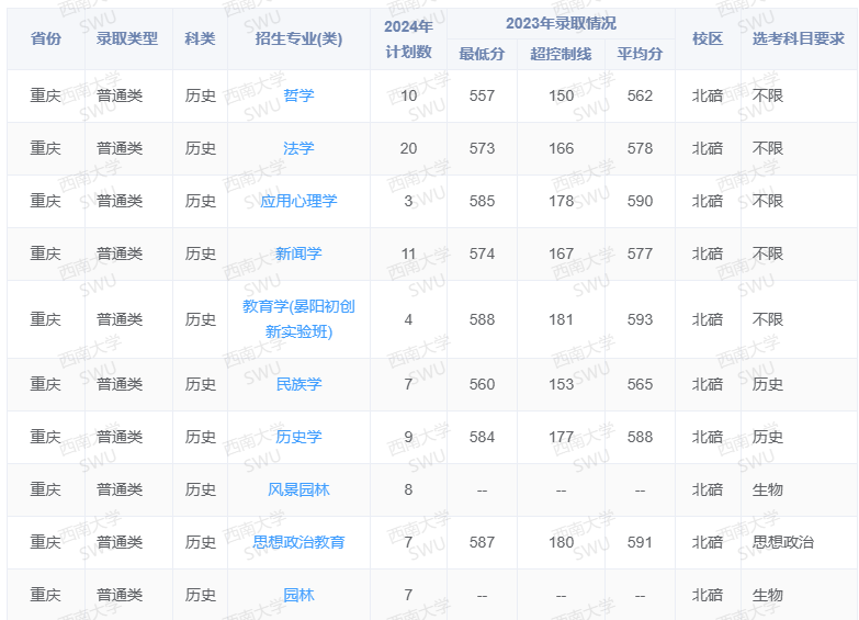 西南<a href=https://www.211g.cn/tag/daxue.html target=_blank class=infotextkey>大学</a><a href=https://www.211g.cn/tag/zhaosheng.html target=_blank class=infotextkey>招生</a><a href=https://www.211g.cn/tag/jihua.html target=_blank class=infotextkey>计划</a>-各<a href=https://www.211g.cn/tag/zhuanye.html target=_blank class=infotextkey>专业</a><a href=https://www.211g.cn/tag/zhaosheng.html target=_blank class=infotextkey>招生</a>人数是多少