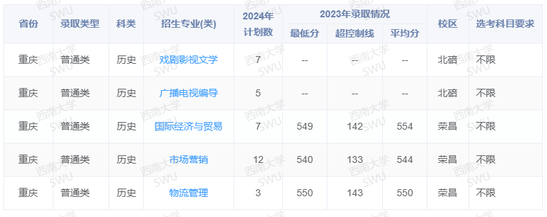 西南<a href=https://www.211g.cn/tag/daxue.html target=_blank class=infotextkey>大学</a><a href=https://www.211g.cn/tag/zhaosheng.html target=_blank class=infotextkey>招生</a><a href=https://www.211g.cn/tag/jihua.html target=_blank class=infotextkey>计划</a>-各<a href=https://www.211g.cn/tag/zhuanye.html target=_blank class=infotextkey>专业</a><a href=https://www.211g.cn/tag/zhaosheng.html target=_blank class=infotextkey>招生</a>人数是多少