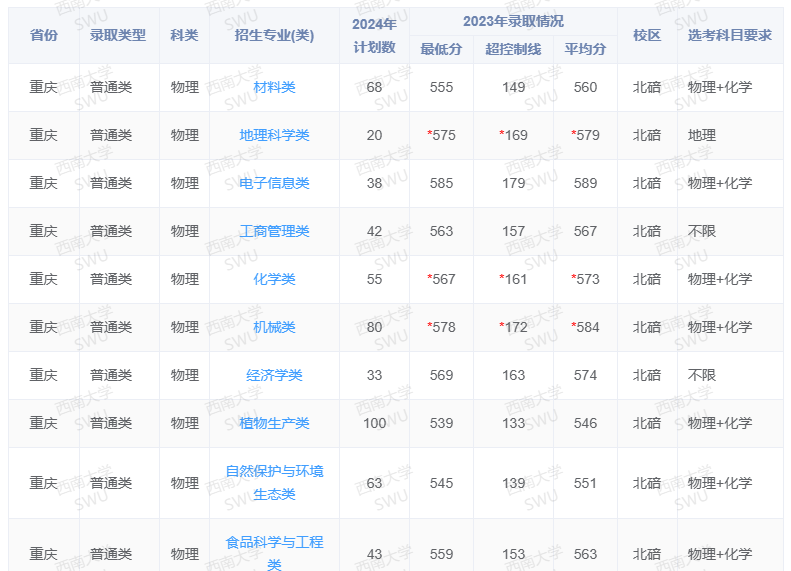 西南<a href=https://www.211g.cn/tag/daxue.html target=_blank class=infotextkey>大学</a><a href=https://www.211g.cn/tag/zhaosheng.html target=_blank class=infotextkey>招生</a><a href=https://www.211g.cn/tag/jihua.html target=_blank class=infotextkey>计划</a>-各<a href=https://www.211g.cn/tag/zhuanye.html target=_blank class=infotextkey>专业</a><a href=https://www.211g.cn/tag/zhaosheng.html target=_blank class=infotextkey>招生</a>人数是多少