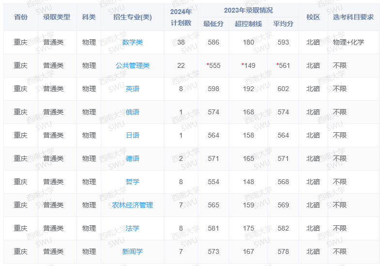 西南<a href=https://www.211g.cn/tag/daxue.html target=_blank class=infotextkey>大学</a><a href=https://www.211g.cn/tag/zhaosheng.html target=_blank class=infotextkey>招生</a><a href=https://www.211g.cn/tag/jihua.html target=_blank class=infotextkey>计划</a>-各<a href=https://www.211g.cn/tag/zhuanye.html target=_blank class=infotextkey>专业</a><a href=https://www.211g.cn/tag/zhaosheng.html target=_blank class=infotextkey>招生</a>人数是多少