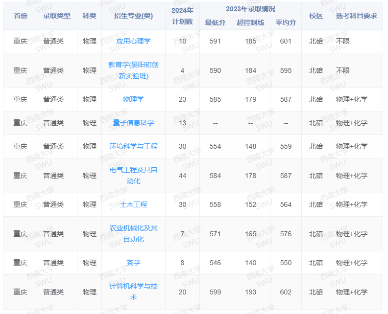 西南<a href=https://www.211g.cn/tag/daxue.html target=_blank class=infotextkey>大学</a><a href=https://www.211g.cn/tag/zhaosheng.html target=_blank class=infotextkey>招生</a><a href=https://www.211g.cn/tag/jihua.html target=_blank class=infotextkey>计划</a>-各<a href=https://www.211g.cn/tag/zhuanye.html target=_blank class=infotextkey>专业</a><a href=https://www.211g.cn/tag/zhaosheng.html target=_blank class=infotextkey>招生</a>人数是多少