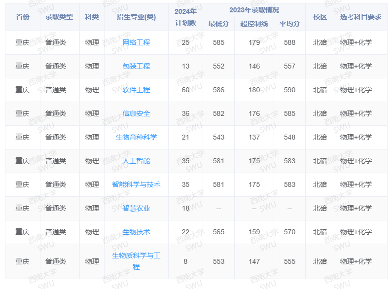 西南<a href=https://www.211g.cn/tag/daxue.html target=_blank class=infotextkey>大学</a><a href=https://www.211g.cn/tag/zhaosheng.html target=_blank class=infotextkey>招生</a><a href=https://www.211g.cn/tag/jihua.html target=_blank class=infotextkey>计划</a>-各<a href=https://www.211g.cn/tag/zhuanye.html target=_blank class=infotextkey>专业</a><a href=https://www.211g.cn/tag/zhaosheng.html target=_blank class=infotextkey>招生</a>人数是多少