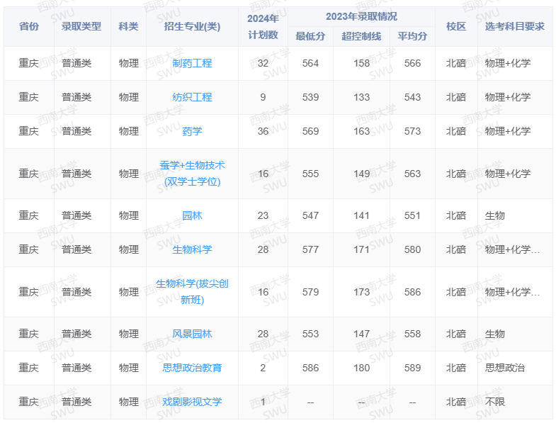西南<a href=https://www.211g.cn/tag/daxue.html target=_blank class=infotextkey>大学</a><a href=https://www.211g.cn/tag/zhaosheng.html target=_blank class=infotextkey>招生</a><a href=https://www.211g.cn/tag/jihua.html target=_blank class=infotextkey>计划</a>-各<a href=https://www.211g.cn/tag/zhuanye.html target=_blank class=infotextkey>专业</a><a href=https://www.211g.cn/tag/zhaosheng.html target=_blank class=infotextkey>招生</a>人数是多少