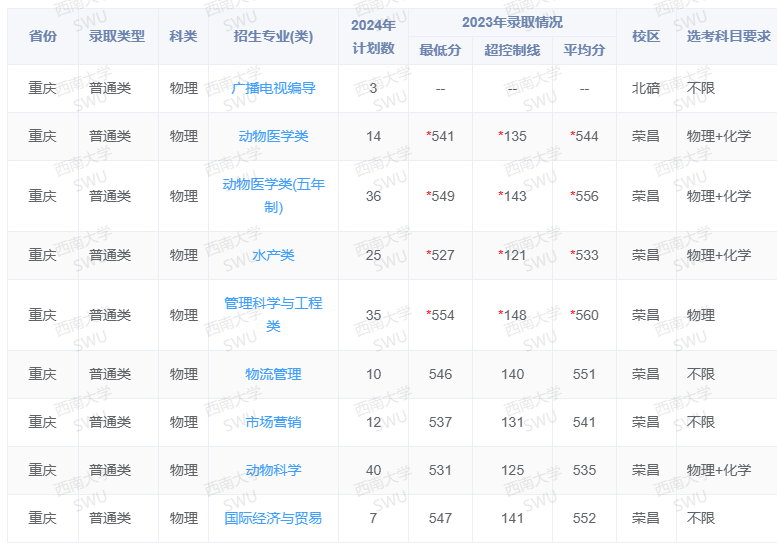 西南<a href=https://www.211g.cn/tag/daxue.html target=_blank class=infotextkey>大学</a><a href=https://www.211g.cn/tag/zhaosheng.html target=_blank class=infotextkey>招生</a><a href=https://www.211g.cn/tag/jihua.html target=_blank class=infotextkey>计划</a>-各<a href=https://www.211g.cn/tag/zhuanye.html target=_blank class=infotextkey>专业</a><a href=https://www.211g.cn/tag/zhaosheng.html target=_blank class=infotextkey>招生</a>人数是多少
