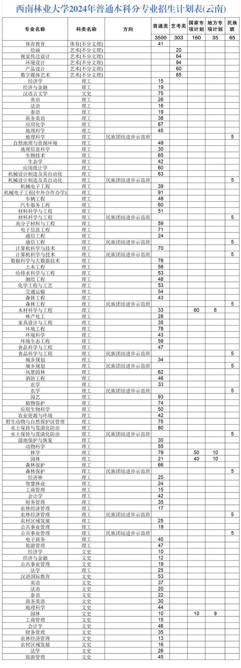 西南林业<a href=https://www.211g.cn/tag/daxue.html target=_blank class=infotextkey>大学</a><a href=https://www.211g.cn/tag/zhaosheng.html target=_blank class=infotextkey>招生</a><a href=https://www.211g.cn/tag/jihua.html target=_blank class=infotextkey>计划</a>-各<a href=https://www.211g.cn/tag/zhuanye.html target=_blank class=infotextkey>专业</a><a href=https://www.211g.cn/tag/zhaosheng.html target=_blank class=infotextkey>招生</a>人数是多少