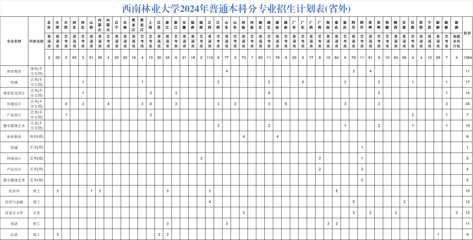 西南林业<a href=https://www.211g.cn/tag/daxue.html target=_blank class=infotextkey>大学</a><a href=https://www.211g.cn/tag/zhaosheng.html target=_blank class=infotextkey>招生</a><a href=https://www.211g.cn/tag/jihua.html target=_blank class=infotextkey>计划</a>-各<a href=https://www.211g.cn/tag/zhuanye.html target=_blank class=infotextkey>专业</a><a href=https://www.211g.cn/tag/zhaosheng.html target=_blank class=infotextkey>招生</a>人数是多少