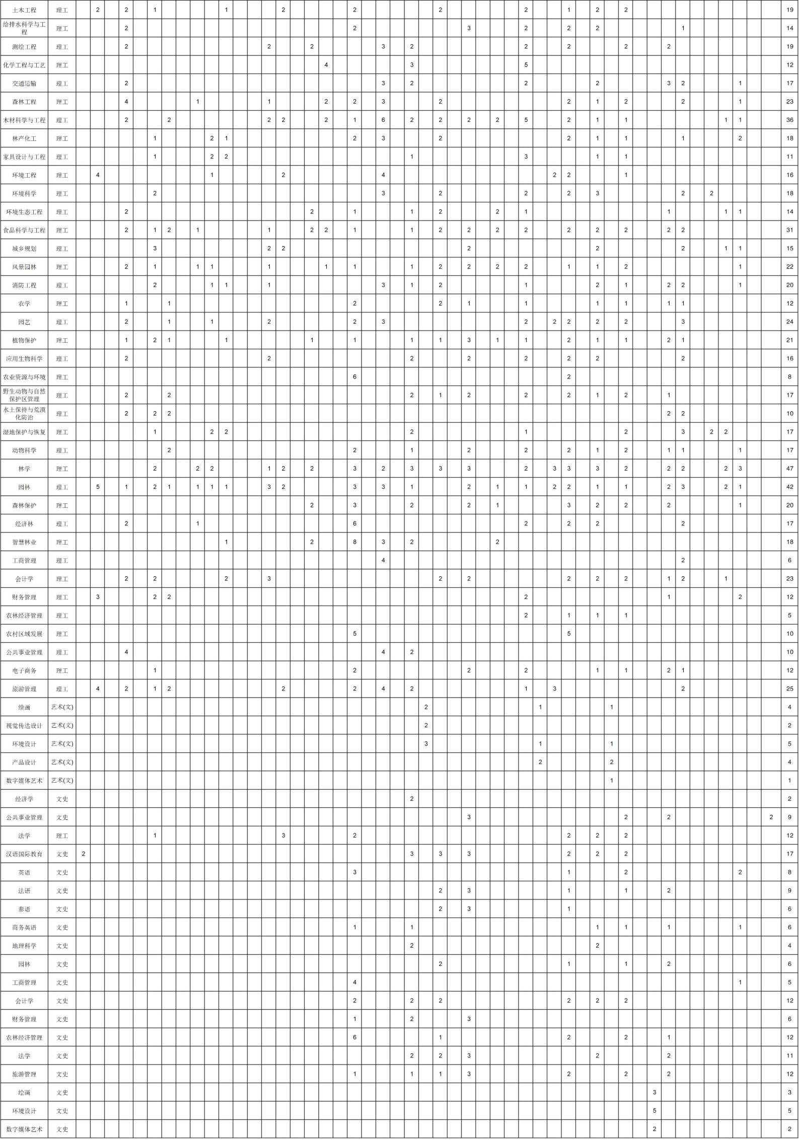 西南林业<a href=https://www.211g.cn/tag/daxue.html target=_blank class=infotextkey>大学</a><a href=https://www.211g.cn/tag/zhaosheng.html target=_blank class=infotextkey>招生</a><a href=https://www.211g.cn/tag/jihua.html target=_blank class=infotextkey>计划</a>-各<a href=https://www.211g.cn/tag/zhuanye.html target=_blank class=infotextkey>专业</a><a href=https://www.211g.cn/tag/zhaosheng.html target=_blank class=infotextkey>招生</a>人数是多少