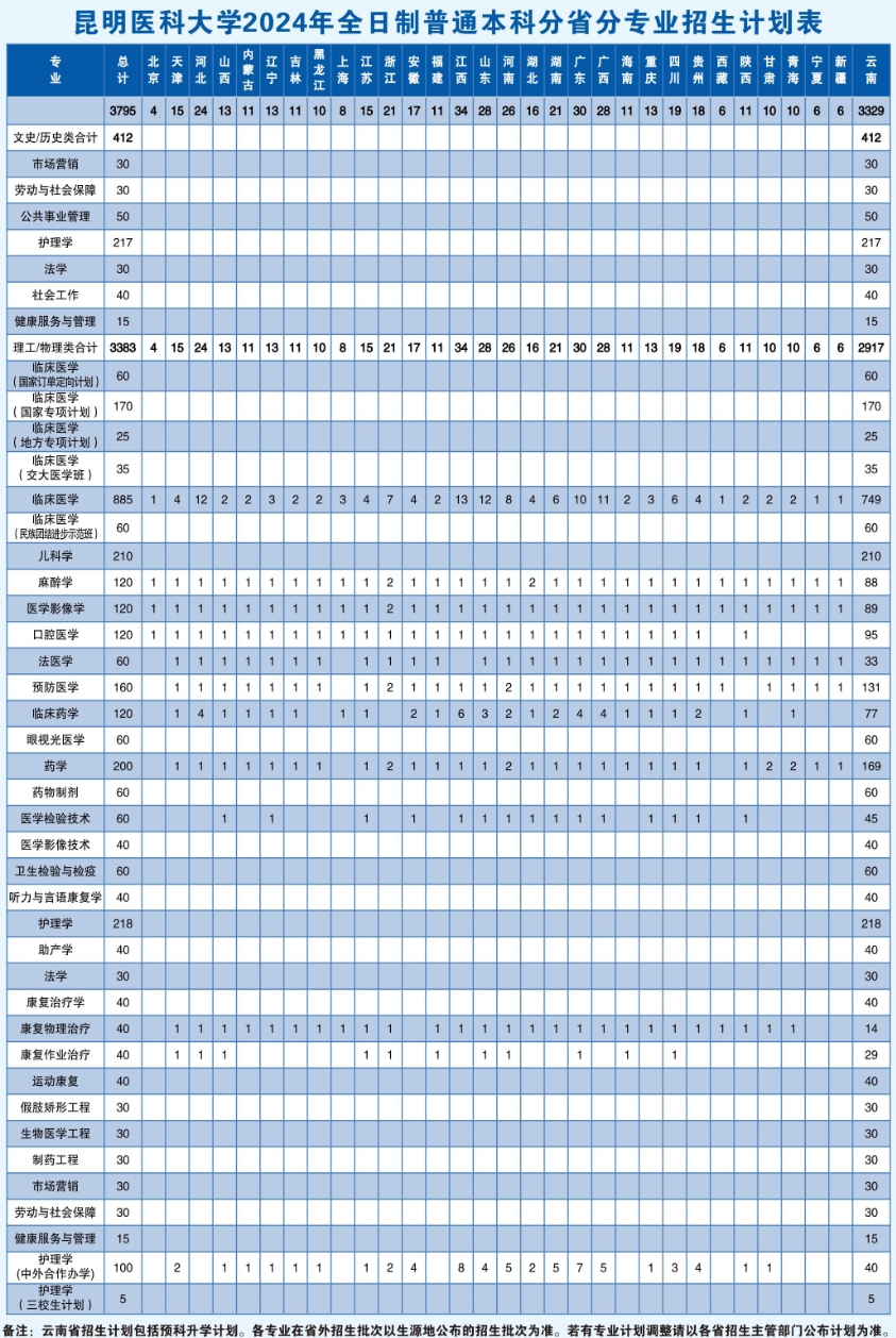 昆明<a href=https://www.211g.cn/tag/yike.html target=_blank class=infotextkey>医科</a><a href=https://www.211g.cn/tag/daxue.html target=_blank class=infotextkey>大学</a><a href=https://www.211g.cn/tag/zhaosheng.html target=_blank class=infotextkey>招生</a><a href=https://www.211g.cn/tag/jihua.html target=_blank class=infotextkey>计划</a>-各<a href=https://www.211g.cn/tag/zhuanye.html target=_blank class=infotextkey>专业</a><a href=https://www.211g.cn/tag/zhaosheng.html target=_blank class=infotextkey>招生</a>人数是多少