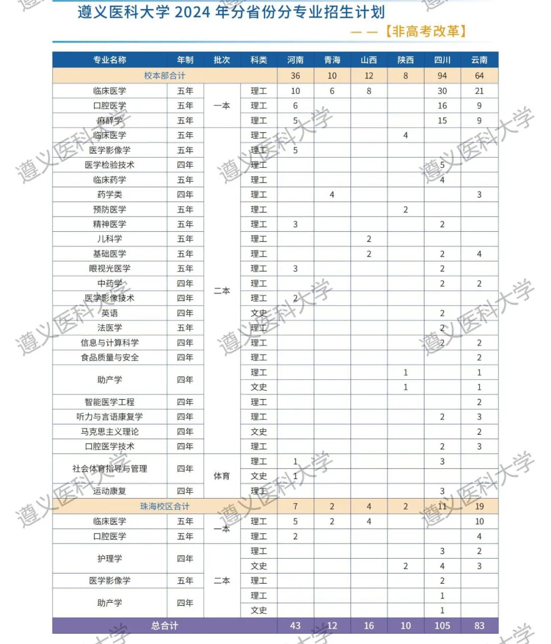 遵义<a href=https://www.211g.cn/tag/yike.html target=_blank class=infotextkey>医科</a><a href=https://www.211g.cn/tag/daxue.html target=_blank class=infotextkey>大学</a><a href=https://www.211g.cn/tag/zhaosheng.html target=_blank class=infotextkey>招生</a><a href=https://www.211g.cn/tag/jihua.html target=_blank class=infotextkey>计划</a>-各<a href=https://www.211g.cn/tag/zhuanye.html target=_blank class=infotextkey>专业</a><a href=https://www.211g.cn/tag/zhaosheng.html target=_blank class=infotextkey>招生</a>人数是多少
