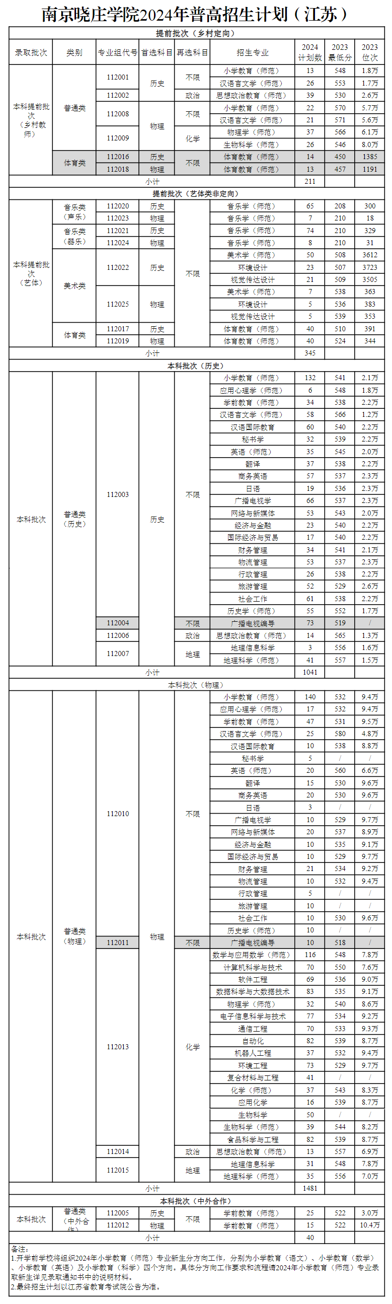 <a href=https://www.211g.cn/tag/nanjing.html target=_blank class=infotextkey>南京</a>晓庄<a href=https://www.211g.cn/tag/xueyuan.html target=_blank class=infotextkey>学院</a><a href=https://www.211g.cn/tag/zhaosheng.html target=_blank class=infotextkey>招生</a><a href=https://www.211g.cn/tag/jihua.html target=_blank class=infotextkey>计划</a>-各<a href=https://www.211g.cn/tag/zhuanye.html target=_blank class=infotextkey>专业</a><a href=https://www.211g.cn/tag/zhaosheng.html target=_blank class=infotextkey>招生</a>人数是多少