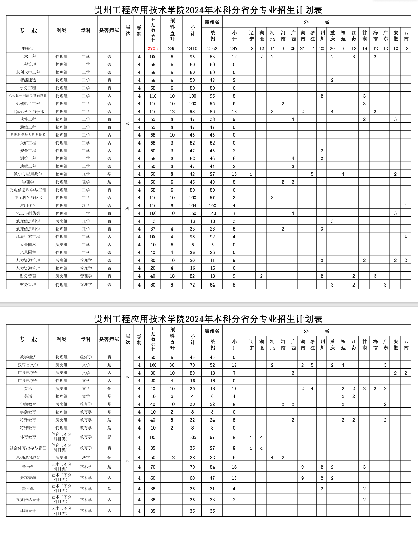 <a href=https://www.211g.cn/tag/guizhou.html target=_blank class=infotextkey>贵州</a><a href=https://www.211g.cn/tag/gongcheng.html target=_blank class=infotextkey>工程</a>应用<a href=https://www.211g.cn/tag/jishu.html target=_blank class=infotextkey>技术</a><a href=https://www.211g.cn/tag/xueyuan.html target=_blank class=infotextkey>学院</a><a href=https://www.211g.cn/tag/zhaosheng.html target=_blank class=infotextkey>招生</a><a href=https://www.211g.cn/tag/jihua.html target=_blank class=infotextkey>计划</a>-各<a href=https://www.211g.cn/tag/zhuanye.html target=_blank class=infotextkey>专业</a><a href=https://www.211g.cn/tag/zhaosheng.html target=_blank class=infotextkey>招生</a>人数是多少