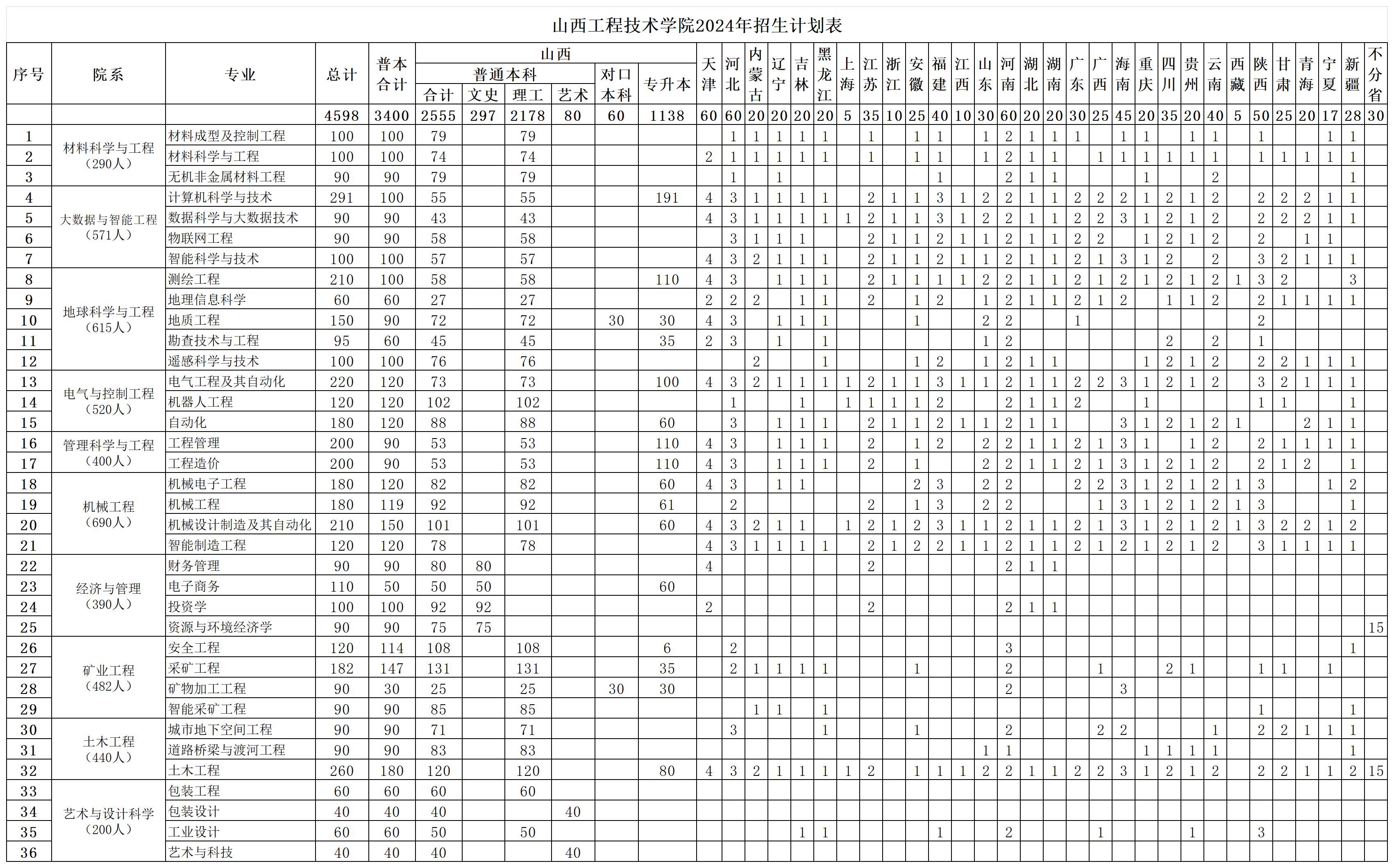 <a href=https://www.211g.cn/tag/shanxi2.html target=_blank class=infotextkey>山西</a><a href=https://www.211g.cn/tag/gongcheng.html target=_blank class=infotextkey>工程</a><a href=https://www.211g.cn/tag/jishu.html target=_blank class=infotextkey>技术</a><a href=https://www.211g.cn/tag/xueyuan.html target=_blank class=infotextkey>学院</a><a href=https://www.211g.cn/tag/zhaosheng.html target=_blank class=infotextkey>招生</a><a href=https://www.211g.cn/tag/jihua.html target=_blank class=infotextkey>计划</a>-各<a href=https://www.211g.cn/tag/zhuanye.html target=_blank class=infotextkey>专业</a><a href=https://www.211g.cn/tag/zhaosheng.html target=_blank class=infotextkey>招生</a>人数是多少