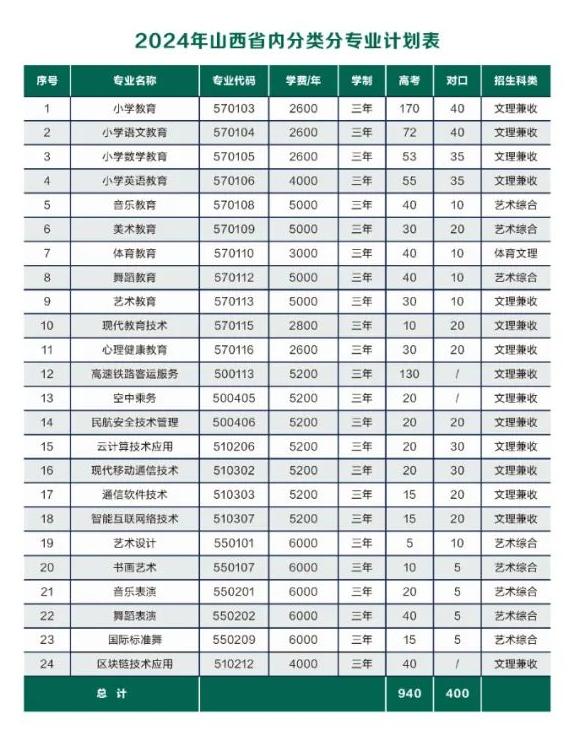 运城<a href=https://www.211g.cn/tag/shifan.html target=_blank class=infotextkey>师范</a><a href=https://www.211g.cn/tag/gaodong.html target=_blank class=infotextkey>高等</a>专科<a href=https://www.211g.cn/tag/xuexiao.html target=_blank class=infotextkey>学校</a><a href=https://www.211g.cn/tag/zhaosheng.html target=_blank class=infotextkey>招生</a><a href=https://www.211g.cn/tag/jihua.html target=_blank class=infotextkey>计划</a>-各<a href=https://www.211g.cn/tag/zhuanye.html target=_blank class=infotextkey>专业</a><a href=https://www.211g.cn/tag/zhaosheng.html target=_blank class=infotextkey>招生</a>人数是多少