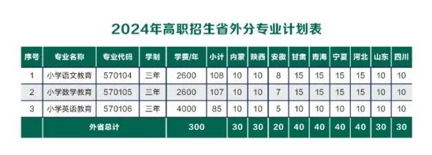 运城<a href=https://www.211g.cn/tag/shifan.html target=_blank class=infotextkey>师范</a><a href=https://www.211g.cn/tag/gaodong.html target=_blank class=infotextkey>高等</a>专科<a href=https://www.211g.cn/tag/xuexiao.html target=_blank class=infotextkey>学校</a><a href=https://www.211g.cn/tag/zhaosheng.html target=_blank class=infotextkey>招生</a><a href=https://www.211g.cn/tag/jihua.html target=_blank class=infotextkey>计划</a>-各<a href=https://www.211g.cn/tag/zhuanye.html target=_blank class=infotextkey>专业</a><a href=https://www.211g.cn/tag/zhaosheng.html target=_blank class=infotextkey>招生</a>人数是多少