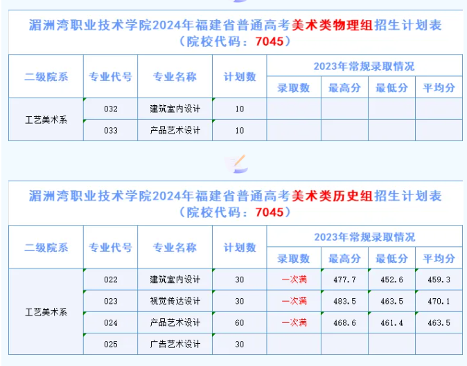 湄洲湾<a href=https://www.211g.cn/tag/zhiye.html target=_blank class=infotextkey>职业</a><a href=https://www.211g.cn/tag/jishu.html target=_blank class=infotextkey>技术</a><a href=https://www.211g.cn/tag/xueyuan.html target=_blank class=infotextkey>学院</a><a href=https://www.211g.cn/tag/yishu.html target=_blank class=infotextkey>艺术</a>类<a href=https://www.211g.cn/tag/zhaosheng.html target=_blank class=infotextkey>招生</a><a href=https://www.211g.cn/tag/jihua.html target=_blank class=infotextkey>计划</a>-各<a href=https://www.211g.cn/tag/zhuanye.html target=_blank class=infotextkey>专业</a><a href=https://www.211g.cn/tag/zhaosheng.html target=_blank class=infotextkey>招生</a>人数是多少