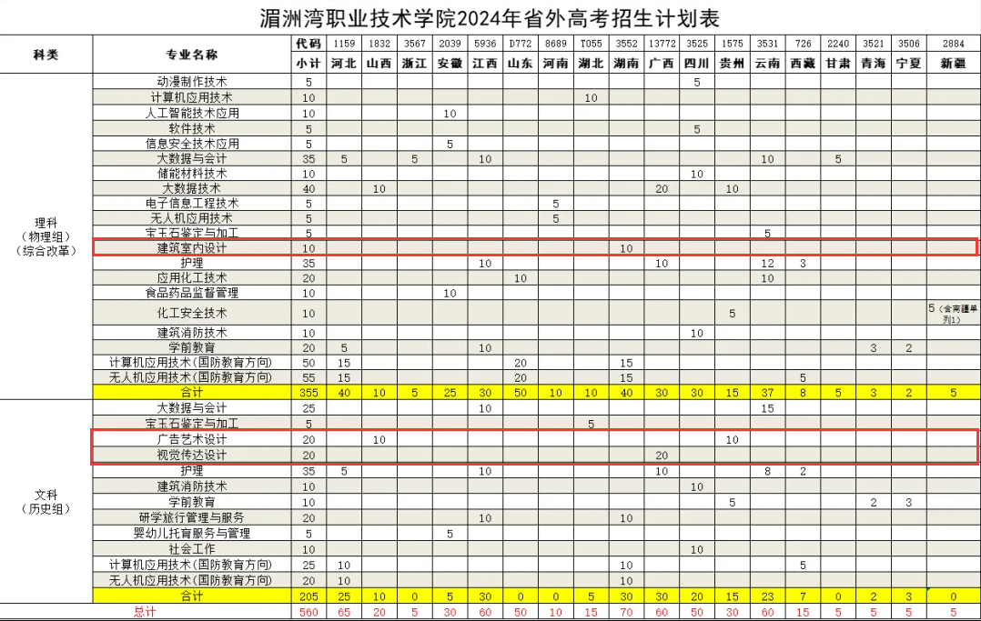 湄洲湾<a href=https://www.211g.cn/tag/zhiye.html target=_blank class=infotextkey>职业</a><a href=https://www.211g.cn/tag/jishu.html target=_blank class=infotextkey>技术</a><a href=https://www.211g.cn/tag/xueyuan.html target=_blank class=infotextkey>学院</a><a href=https://www.211g.cn/tag/yishu.html target=_blank class=infotextkey>艺术</a>类<a href=https://www.211g.cn/tag/zhaosheng.html target=_blank class=infotextkey>招生</a><a href=https://www.211g.cn/tag/jihua.html target=_blank class=infotextkey>计划</a>-各<a href=https://www.211g.cn/tag/zhuanye.html target=_blank class=infotextkey>专业</a><a href=https://www.211g.cn/tag/zhaosheng.html target=_blank class=infotextkey>招生</a>人数是多少