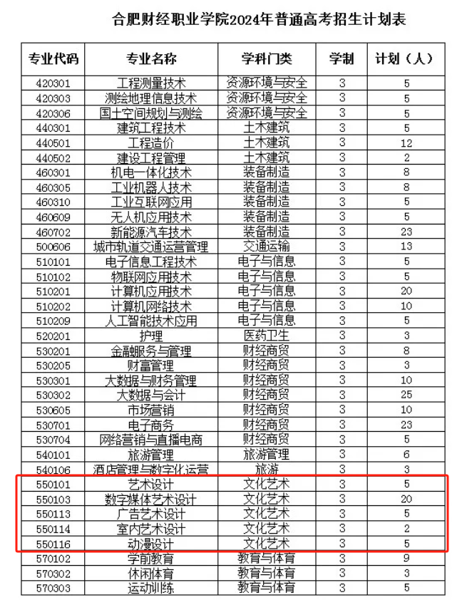 民办合肥<a href=https://www.211g.cn/tag/caijing.html target=_blank class=infotextkey>财经</a><a href=https://www.211g.cn/tag/zhiye.html target=_blank class=infotextkey>职业</a><a href=https://www.211g.cn/tag/xueyuan.html target=_blank class=infotextkey>学院</a><a href=https://www.211g.cn/tag/yishu.html target=_blank class=infotextkey>艺术</a>类<a href=https://www.211g.cn/tag/zhaosheng.html target=_blank class=infotextkey>招生</a><a href=https://www.211g.cn/tag/jihua.html target=_blank class=infotextkey>计划</a>-各<a href=https://www.211g.cn/tag/zhuanye.html target=_blank class=infotextkey>专业</a><a href=https://www.211g.cn/tag/zhaosheng.html target=_blank class=infotextkey>招生</a>人数是多少