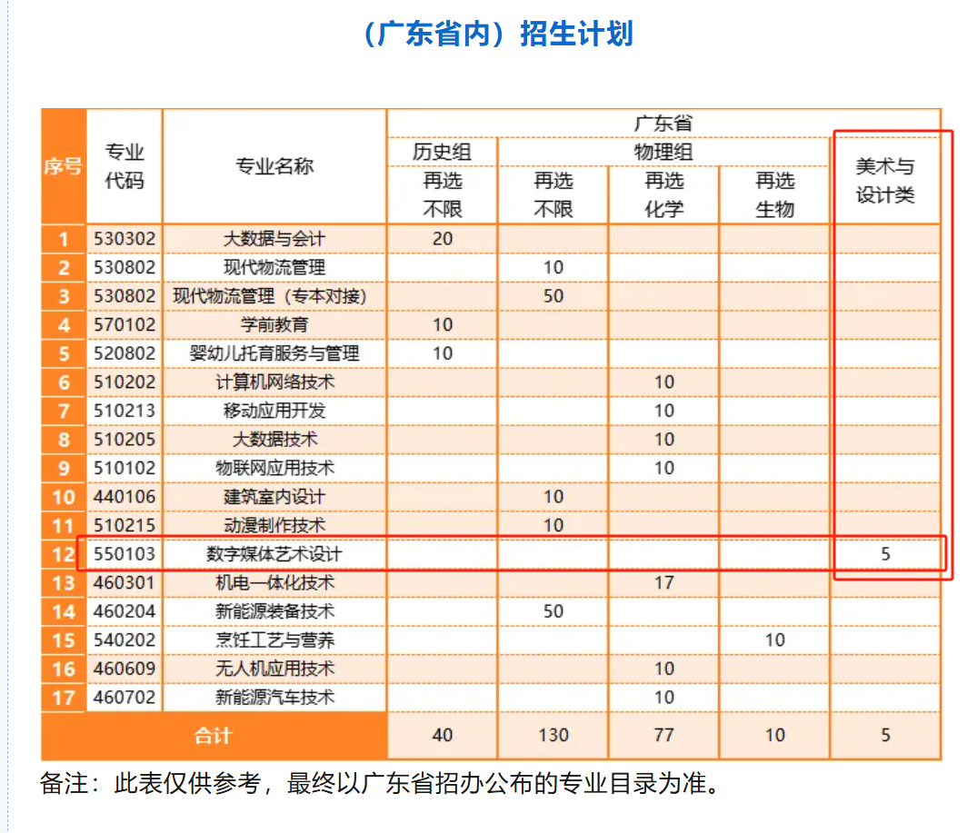 惠州<a href=https://www.211g.cn/tag/chengshi.html target=_blank class=infotextkey>城市</a><a href=https://www.211g.cn/tag/zhiye.html target=_blank class=infotextkey>职业</a><a href=https://www.211g.cn/tag/xueyuan.html target=_blank class=infotextkey>学院</a><a href=https://www.211g.cn/tag/yishu.html target=_blank class=infotextkey>艺术</a>类<a href=https://www.211g.cn/tag/zhaosheng.html target=_blank class=infotextkey>招生</a><a href=https://www.211g.cn/tag/jihua.html target=_blank class=infotextkey>计划</a>-各<a href=https://www.211g.cn/tag/zhuanye.html target=_blank class=infotextkey>专业</a><a href=https://www.211g.cn/tag/zhaosheng.html target=_blank class=infotextkey>招生</a>人数是多少