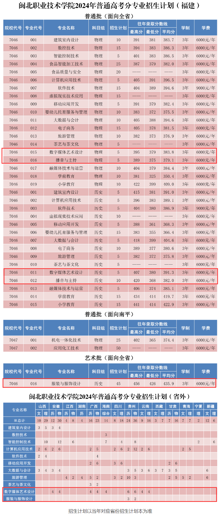 闽北<a href=https://www.211g.cn/tag/zhiye.html target=_blank class=infotextkey>职业</a><a href=https://www.211g.cn/tag/jishu.html target=_blank class=infotextkey>技术</a><a href=https://www.211g.cn/tag/xueyuan.html target=_blank class=infotextkey>学院</a><a href=https://www.211g.cn/tag/yishu.html target=_blank class=infotextkey>艺术</a>类<a href=https://www.211g.cn/tag/zhaosheng.html target=_blank class=infotextkey>招生</a><a href=https://www.211g.cn/tag/jihua.html target=_blank class=infotextkey>计划</a>-各<a href=https://www.211g.cn/tag/zhuanye.html target=_blank class=infotextkey>专业</a><a href=https://www.211g.cn/tag/zhaosheng.html target=_blank class=infotextkey>招生</a>人数是多少