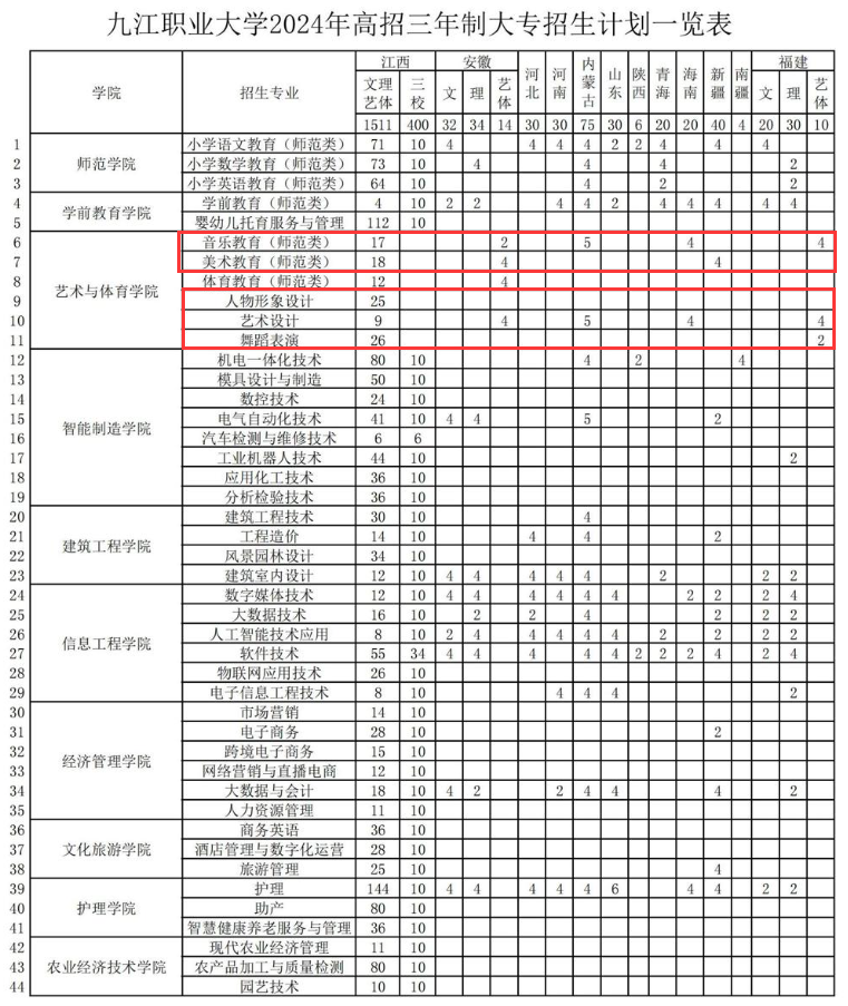 九江<a href=https://www.211g.cn/tag/zhiye.html target=_blank class=infotextkey>职业</a><a href=https://www.211g.cn/tag/daxue.html target=_blank class=infotextkey>大学</a><a href=https://www.211g.cn/tag/yishu.html target=_blank class=infotextkey>艺术</a>类<a href=https://www.211g.cn/tag/zhaosheng.html target=_blank class=infotextkey>招生</a><a href=https://www.211g.cn/tag/jihua.html target=_blank class=infotextkey>计划</a>-各<a href=https://www.211g.cn/tag/zhuanye.html target=_blank class=infotextkey>专业</a><a href=https://www.211g.cn/tag/zhaosheng.html target=_blank class=infotextkey>招生</a>人数是多少