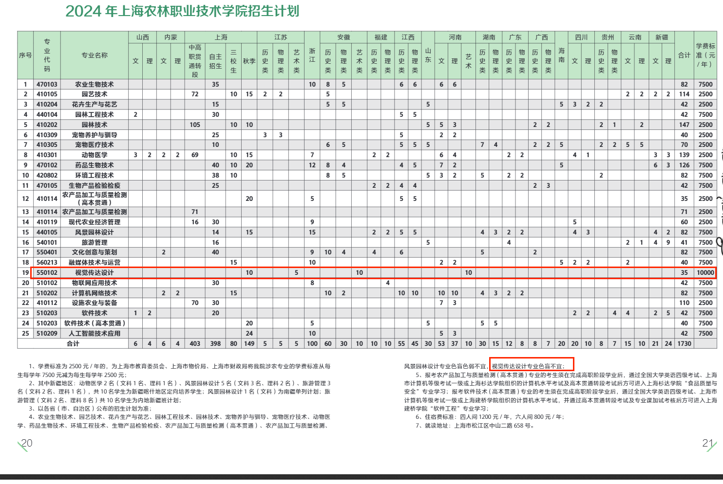 <a href=https://www.211g.cn/tag/shanghai.html target=_blank class=infotextkey>上海</a>农林<a href=https://www.211g.cn/tag/zhiye.html target=_blank class=infotextkey>职业</a><a href=https://www.211g.cn/tag/jishu.html target=_blank class=infotextkey>技术</a><a href=https://www.211g.cn/tag/xueyuan.html target=_blank class=infotextkey>学院</a><a href=https://www.211g.cn/tag/yishu.html target=_blank class=infotextkey>艺术</a>类<a href=https://www.211g.cn/tag/zhaosheng.html target=_blank class=infotextkey>招生</a><a href=https://www.211g.cn/tag/jihua.html target=_blank class=infotextkey>计划</a>-各<a href=https://www.211g.cn/tag/zhuanye.html target=_blank class=infotextkey>专业</a><a href=https://www.211g.cn/tag/zhaosheng.html target=_blank class=infotextkey>招生</a>人数是多少