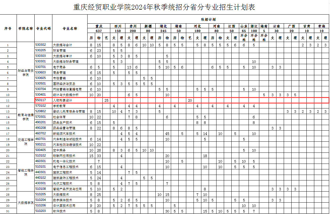 <a href=https://www.211g.cn/tag/zhongqing.html target=_blank class=infotextkey>重庆</a>经贸<a href=https://www.211g.cn/tag/zhiye.html target=_blank class=infotextkey>职业</a><a href=https://www.211g.cn/tag/xueyuan.html target=_blank class=infotextkey>学院</a><a href=https://www.211g.cn/tag/yishu.html target=_blank class=infotextkey>艺术</a>类<a href=https://www.211g.cn/tag/zhaosheng.html target=_blank class=infotextkey>招生</a><a href=https://www.211g.cn/tag/jihua.html target=_blank class=infotextkey>计划</a>-各<a href=https://www.211g.cn/tag/zhuanye.html target=_blank class=infotextkey>专业</a><a href=https://www.211g.cn/tag/zhaosheng.html target=_blank class=infotextkey>招生</a>人数是多少