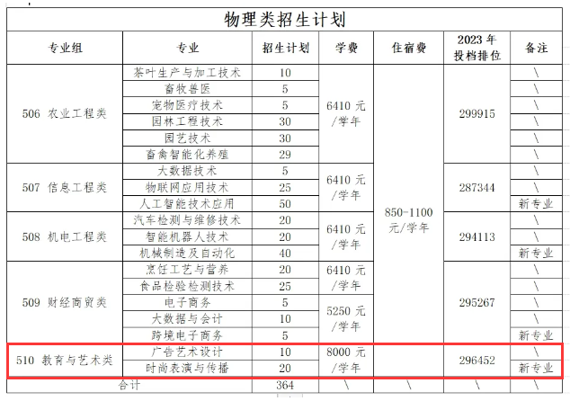 广东梅州<a href=https://www.211g.cn/tag/zhiye.html target=_blank class=infotextkey>职业</a><a href=https://www.211g.cn/tag/jishu.html target=_blank class=infotextkey>技术</a><a href=https://www.211g.cn/tag/xueyuan.html target=_blank class=infotextkey>学院</a><a href=https://www.211g.cn/tag/yishu.html target=_blank class=infotextkey>艺术</a>类<a href=https://www.211g.cn/tag/zhaosheng.html target=_blank class=infotextkey>招生</a><a href=https://www.211g.cn/tag/jihua.html target=_blank class=infotextkey>计划</a>-各<a href=https://www.211g.cn/tag/zhuanye.html target=_blank class=infotextkey>专业</a><a href=https://www.211g.cn/tag/zhaosheng.html target=_blank class=infotextkey>招生</a>人数是多少
