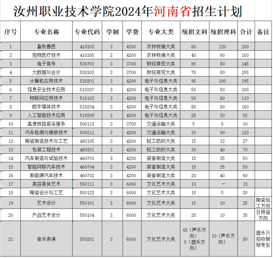 汝州<a href=https://www.211g.cn/tag/zhiye.html target=_blank class=infotextkey>职业</a><a href=https://www.211g.cn/tag/jishu.html target=_blank class=infotextkey>技术</a><a href=https://www.211g.cn/tag/xueyuan.html target=_blank class=infotextkey>学院</a><a href=https://www.211g.cn/tag/zhaosheng.html target=_blank class=infotextkey>招生</a><a href=https://www.211g.cn/tag/jihua.html target=_blank class=infotextkey>计划</a>-各<a href=https://www.211g.cn/tag/zhuanye.html target=_blank class=infotextkey>专业</a><a href=https://www.211g.cn/tag/zhaosheng.html target=_blank class=infotextkey>招生</a>人数是多少
