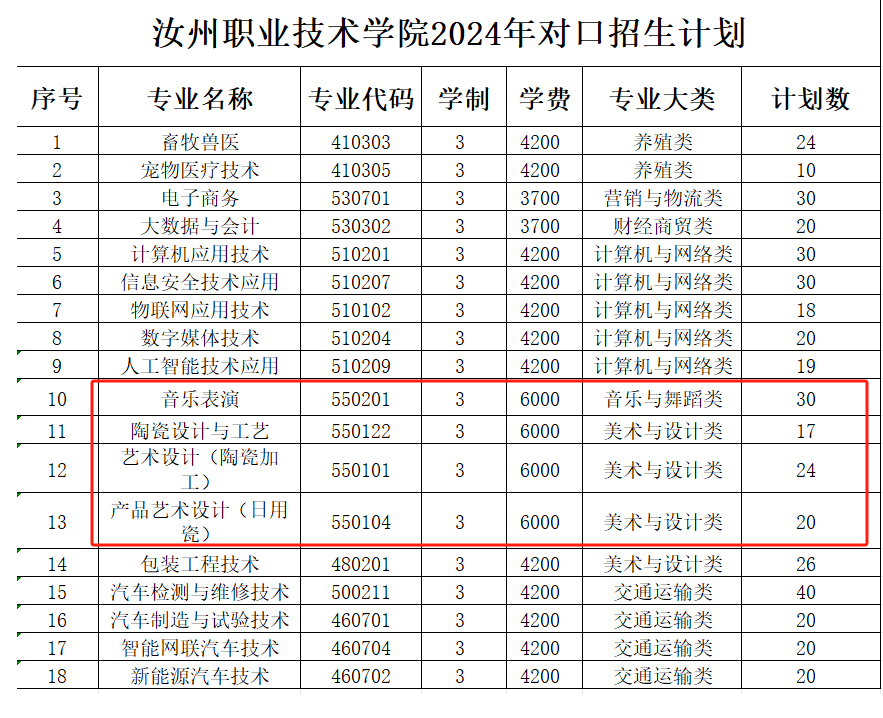 汝州<a href=https://www.211g.cn/tag/zhiye.html target=_blank class=infotextkey>职业</a><a href=https://www.211g.cn/tag/jishu.html target=_blank class=infotextkey>技术</a><a href=https://www.211g.cn/tag/xueyuan.html target=_blank class=infotextkey>学院</a><a href=https://www.211g.cn/tag/yishu.html target=_blank class=infotextkey>艺术</a>类<a href=https://www.211g.cn/tag/zhaosheng.html target=_blank class=infotextkey>招生</a><a href=https://www.211g.cn/tag/jihua.html target=_blank class=infotextkey>计划</a>-各<a href=https://www.211g.cn/tag/zhuanye.html target=_blank class=infotextkey>专业</a><a href=https://www.211g.cn/tag/zhaosheng.html target=_blank class=infotextkey>招生</a>人数