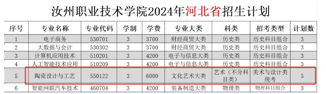 汝州<a href=https://www.211g.cn/tag/zhiye.html target=_blank class=infotextkey>职业</a><a href=https://www.211g.cn/tag/jishu.html target=_blank class=infotextkey>技术</a><a href=https://www.211g.cn/tag/xueyuan.html target=_blank class=infotextkey>学院</a><a href=https://www.211g.cn/tag/yishu.html target=_blank class=infotextkey>艺术</a>类<a href=https://www.211g.cn/tag/zhaosheng.html target=_blank class=infotextkey>招生</a><a href=https://www.211g.cn/tag/jihua.html target=_blank class=infotextkey>计划</a>-各<a href=https://www.211g.cn/tag/zhuanye.html target=_blank class=infotextkey>专业</a><a href=https://www.211g.cn/tag/zhaosheng.html target=_blank class=infotextkey>招生</a>人数