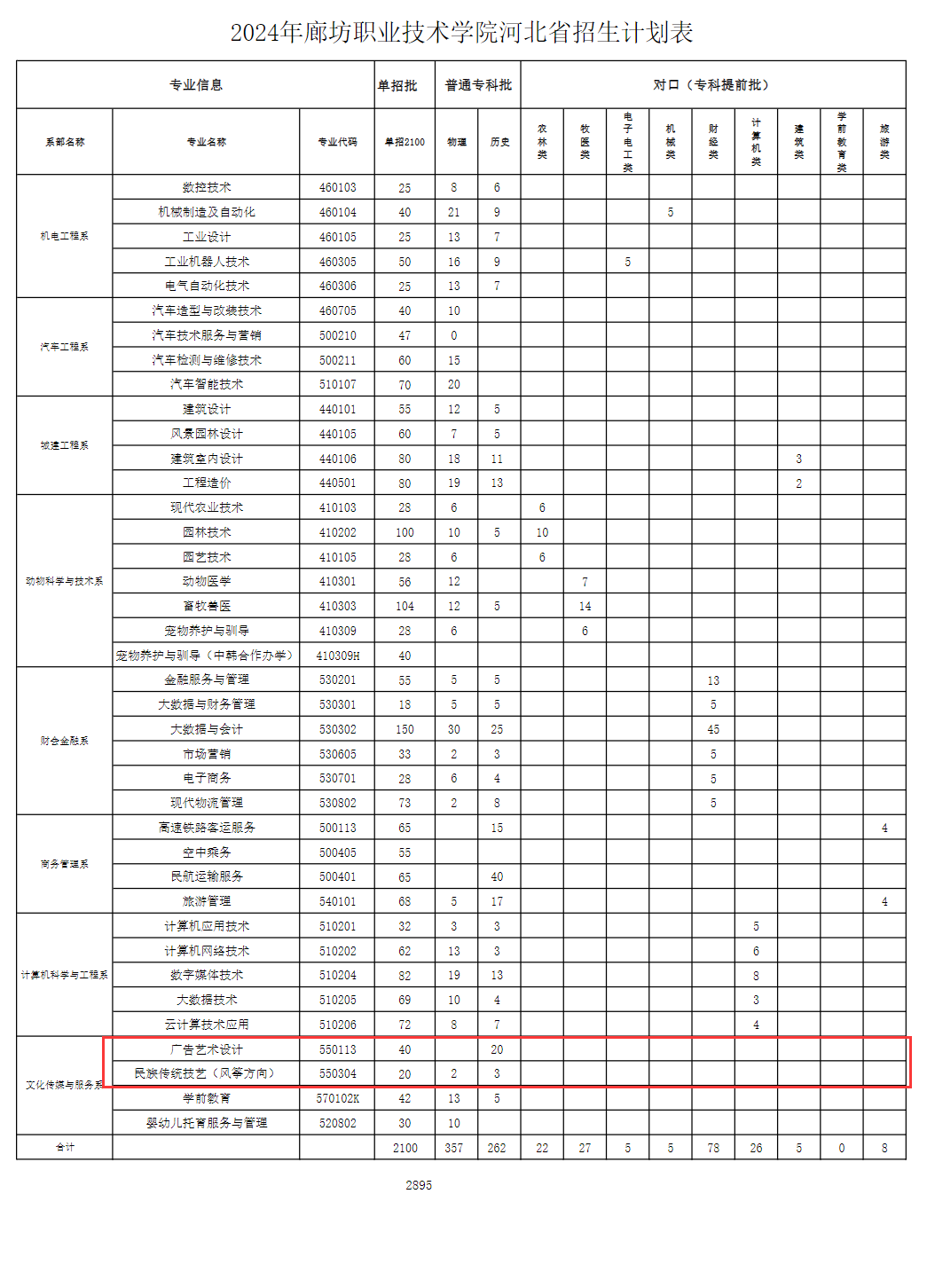 廊坊<a href=https://www.211g.cn/tag/zhiye.html target=_blank class=infotextkey>职业</a><a href=https://www.211g.cn/tag/jishu.html target=_blank class=infotextkey>技术</a><a href=https://www.211g.cn/tag/xueyuan.html target=_blank class=infotextkey>学院</a><a href=https://www.211g.cn/tag/yishu.html target=_blank class=infotextkey>艺术</a>类<a href=https://www.211g.cn/tag/zhaosheng.html target=_blank class=infotextkey>招生</a><a href=https://www.211g.cn/tag/jihua.html target=_blank class=infotextkey>计划</a>-各<a href=https://www.211g.cn/tag/zhuanye.html target=_blank class=infotextkey>专业</a><a href=https://www.211g.cn/tag/zhaosheng.html target=_blank class=infotextkey>招生</a>人数是多少