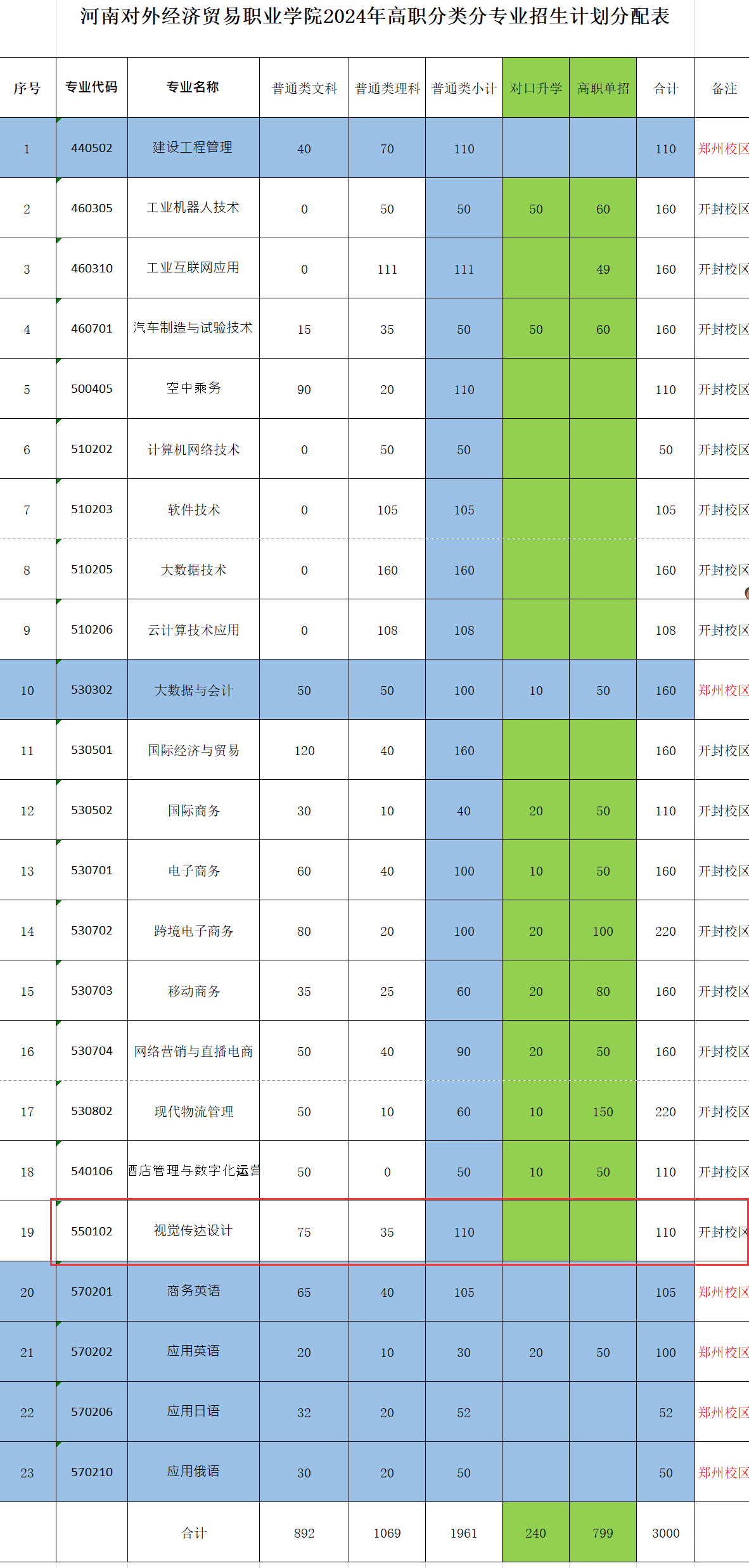 <a href=https://www.211g.cn/tag/henan.html target=_blank class=infotextkey>河南</a>对外<a href=https://www.211g.cn/tag/jingji.html target=_blank class=infotextkey>经济</a>贸易<a href=https://www.211g.cn/tag/zhiye.html target=_blank class=infotextkey>职业</a><a href=https://www.211g.cn/tag/xueyuan.html target=_blank class=infotextkey>学院</a><a href=https://www.211g.cn/tag/yishu.html target=_blank class=infotextkey>艺术</a>类<a href=https://www.211g.cn/tag/zhaosheng.html target=_blank class=infotextkey>招生</a><a href=https://www.211g.cn/tag/jihua.html target=_blank class=infotextkey>计划</a>-各<a href=https://www.211g.cn/tag/zhuanye.html target=_blank class=infotextkey>专业</a><a href=https://www.211g.cn/tag/zhaosheng.html target=_blank class=infotextkey>招生</a>人数是多少