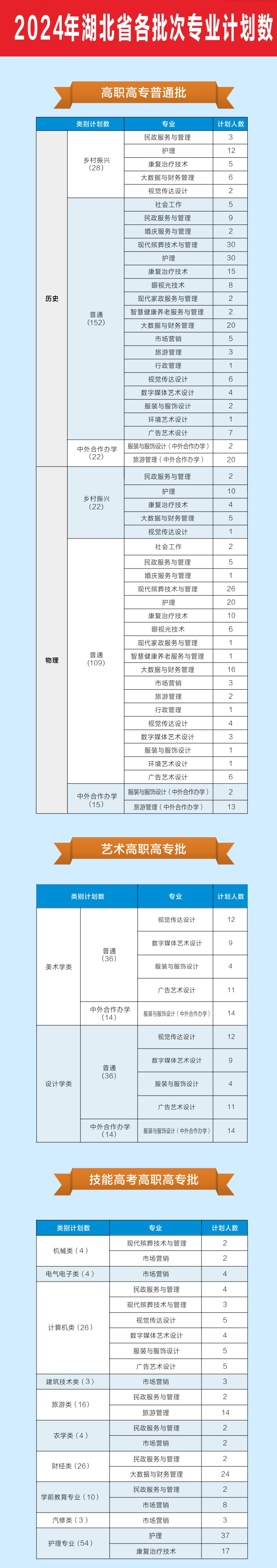 <a href=https://www.211g.cn/tag/wuhan.html target=_blank class=infotextkey>武汉</a>民政<a href=https://www.211g.cn/tag/zhiye.html target=_blank class=infotextkey>职业</a><a href=https://www.211g.cn/tag/xueyuan.html target=_blank class=infotextkey>学院</a><a href=https://www.211g.cn/tag/zhaosheng.html target=_blank class=infotextkey>招生</a><a href=https://www.211g.cn/tag/jihua.html target=_blank class=infotextkey>计划</a>-各<a href=https://www.211g.cn/tag/zhuanye.html target=_blank class=infotextkey>专业</a><a href=https://www.211g.cn/tag/zhaosheng.html target=_blank class=infotextkey>招生</a>人数是多少