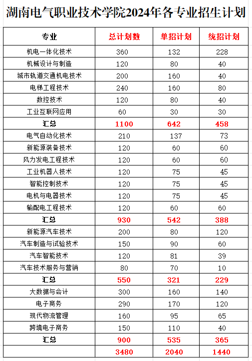 <a href=https://www.211g.cn/tag/hunan.html target=_blank class=infotextkey>湖南</a>电气<a href=https://www.211g.cn/tag/zhiye.html target=_blank class=infotextkey>职业</a><a href=https://www.211g.cn/tag/jishu.html target=_blank class=infotextkey>技术</a><a href=https://www.211g.cn/tag/xueyuan.html target=_blank class=infotextkey>学院</a><a href=https://www.211g.cn/tag/zhaosheng.html target=_blank class=infotextkey>招生</a><a href=https://www.211g.cn/tag/jihua.html target=_blank class=infotextkey>计划</a>-各<a href=https://www.211g.cn/tag/zhuanye.html target=_blank class=infotextkey>专业</a><a href=https://www.211g.cn/tag/zhaosheng.html target=_blank class=infotextkey>招生</a>人数