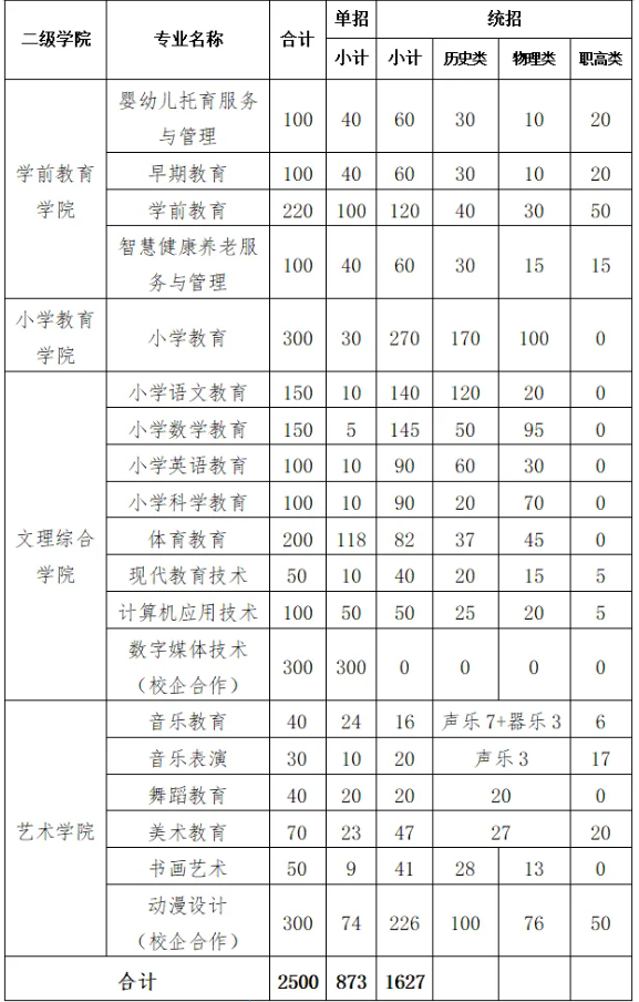怀化<a href=https://www.211g.cn/tag/shifan.html target=_blank class=infotextkey>师范</a><a href=https://www.211g.cn/tag/gaodong.html target=_blank class=infotextkey>高等</a>专科<a href=https://www.211g.cn/tag/xuexiao.html target=_blank class=infotextkey>学校</a><a href=https://www.211g.cn/tag/zhaosheng.html target=_blank class=infotextkey>招生</a><a href=https://www.211g.cn/tag/jihua.html target=_blank class=infotextkey>计划</a>-各<a href=https://www.211g.cn/tag/zhuanye.html target=_blank class=infotextkey>专业</a><a href=https://www.211g.cn/tag/zhaosheng.html target=_blank class=infotextkey>招生</a>人数