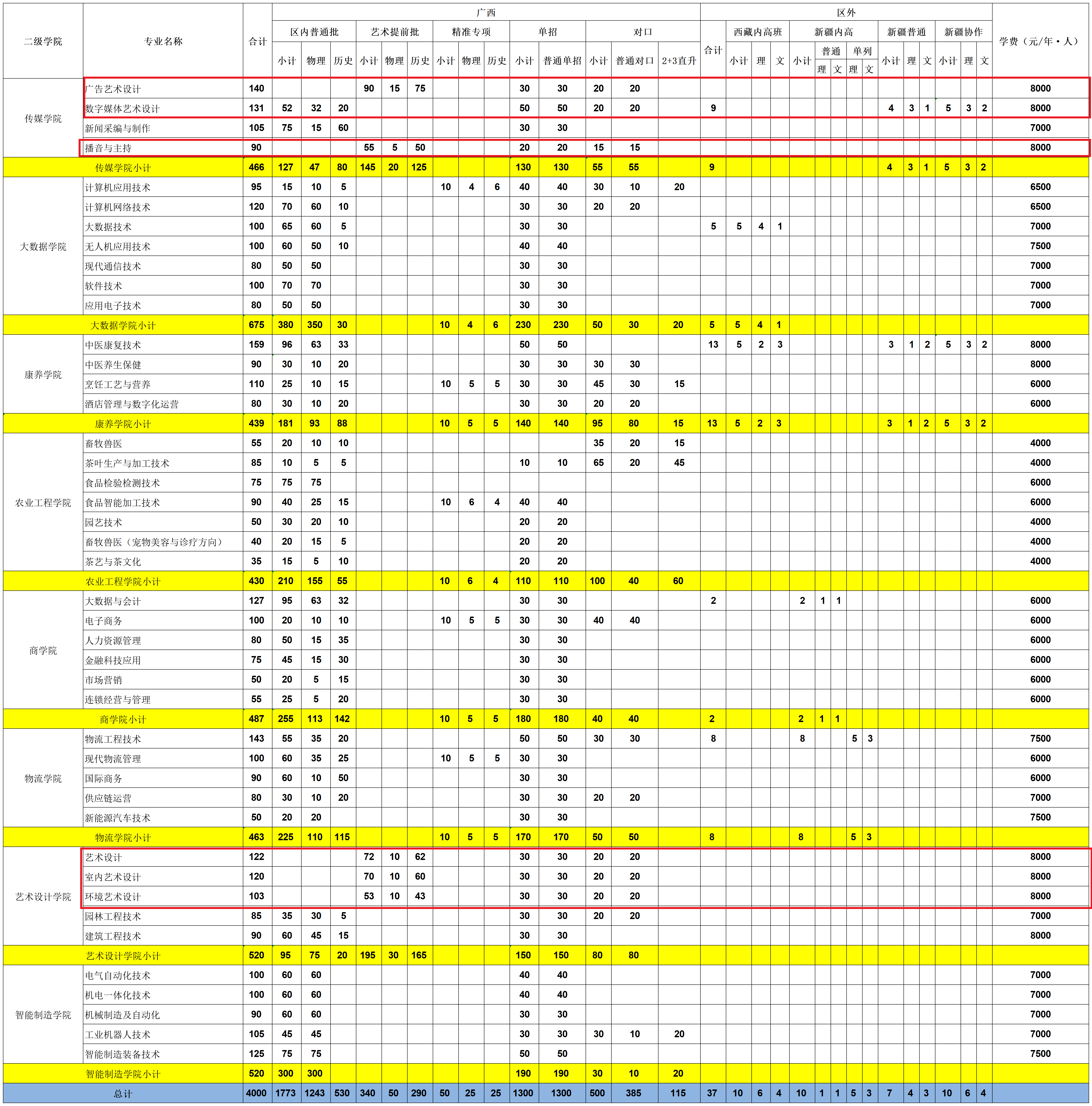 <a href=https://www.211g.cn/tag/guangxi.html target=_blank class=infotextkey>广西</a><a href=https://www.211g.cn/tag/zhiye.html target=_blank class=infotextkey>职业</a><a href=https://www.211g.cn/tag/jishu.html target=_blank class=infotextkey>技术</a><a href=https://www.211g.cn/tag/xueyuan.html target=_blank class=infotextkey>学院</a><a href=https://www.211g.cn/tag/yishu.html target=_blank class=infotextkey>艺术</a>类<a href=https://www.211g.cn/tag/zhaosheng.html target=_blank class=infotextkey>招生</a><a href=https://www.211g.cn/tag/jihua.html target=_blank class=infotextkey>计划</a>-各<a href=https://www.211g.cn/tag/zhuanye.html target=_blank class=infotextkey>专业</a><a href=https://www.211g.cn/tag/zhaosheng.html target=_blank class=infotextkey>招生</a>人数