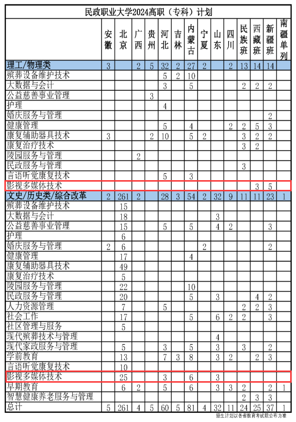 民政<a href=https://www.211g.cn/tag/zhiye.html target=_blank class=infotextkey>职业</a><a href=https://www.211g.cn/tag/daxue.html target=_blank class=infotextkey>大学</a><a href=https://www.211g.cn/tag/yishu.html target=_blank class=infotextkey>艺术</a>类<a href=https://www.211g.cn/tag/zhaosheng.html target=_blank class=infotextkey>招生</a><a href=https://www.211g.cn/tag/jihua.html target=_blank class=infotextkey>计划</a>-各<a href=https://www.211g.cn/tag/zhuanye.html target=_blank class=infotextkey>专业</a><a href=https://www.211g.cn/tag/zhaosheng.html target=_blank class=infotextkey>招生</a>人数是多少