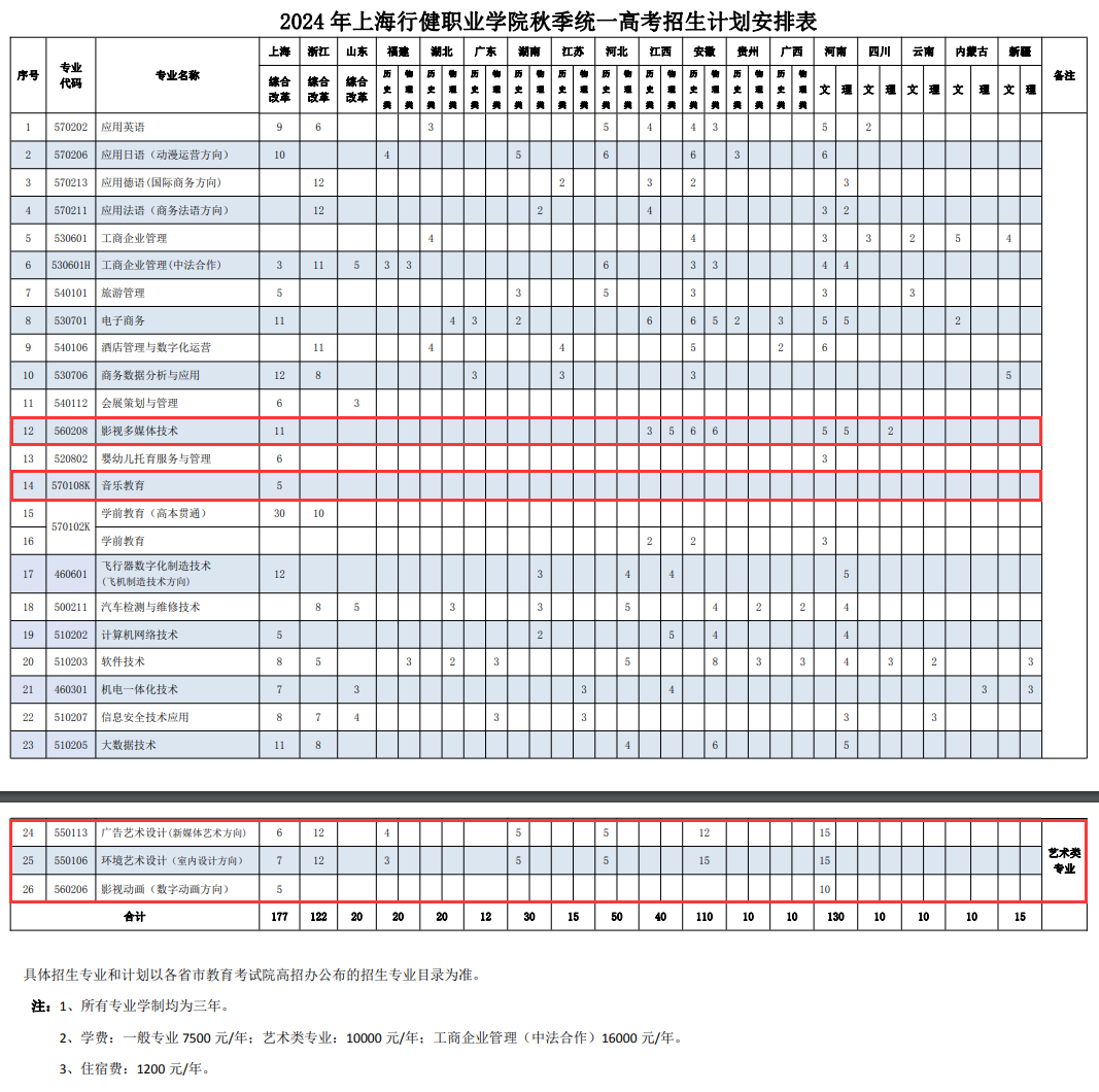 <a href=https://www.211g.cn/tag/shanghai.html target=_blank class=infotextkey>上海</a>行健<a href=https://www.211g.cn/tag/zhiye.html target=_blank class=infotextkey>职业</a><a href=https://www.211g.cn/tag/xueyuan.html target=_blank class=infotextkey>学院</a><a href=https://www.211g.cn/tag/yishu.html target=_blank class=infotextkey>艺术</a>类<a href=https://www.211g.cn/tag/zhaosheng.html target=_blank class=infotextkey>招生</a><a href=https://www.211g.cn/tag/jihua.html target=_blank class=infotextkey>计划</a>-各<a href=https://www.211g.cn/tag/zhuanye.html target=_blank class=infotextkey>专业</a><a href=https://www.211g.cn/tag/zhaosheng.html target=_blank class=infotextkey>招生</a>人数是多少
