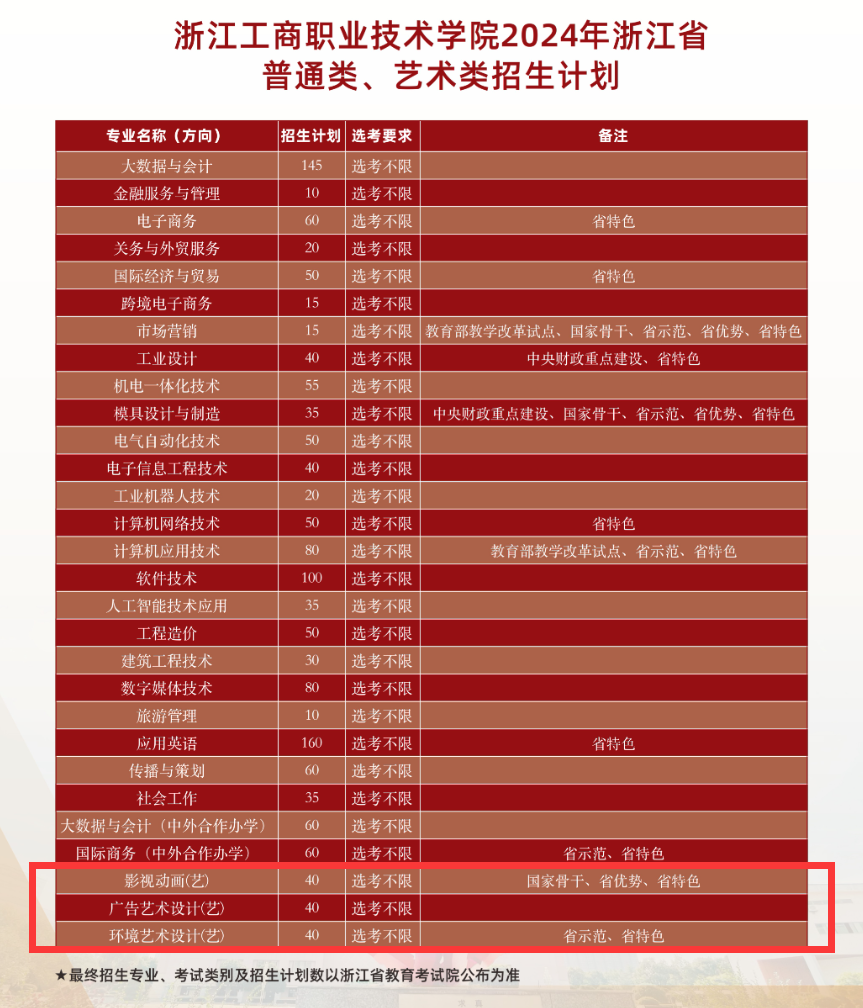 <a href=https://www.211g.cn/tag/zhejiang.html target=_blank class=infotextkey>浙江</a>工商<a href=https://www.211g.cn/tag/zhiye.html target=_blank class=infotextkey>职业</a><a href=https://www.211g.cn/tag/jishu.html target=_blank class=infotextkey>技术</a><a href=https://www.211g.cn/tag/xueyuan.html target=_blank class=infotextkey>学院</a><a href=https://www.211g.cn/tag/yishu.html target=_blank class=infotextkey>艺术</a>类<a href=https://www.211g.cn/tag/zhaosheng.html target=_blank class=infotextkey>招生</a><a href=https://www.211g.cn/tag/jihua.html target=_blank class=infotextkey>计划</a>-各<a href=https://www.211g.cn/tag/zhuanye.html target=_blank class=infotextkey>专业</a><a href=https://www.211g.cn/tag/zhaosheng.html target=_blank class=infotextkey>招生</a>人数是多少