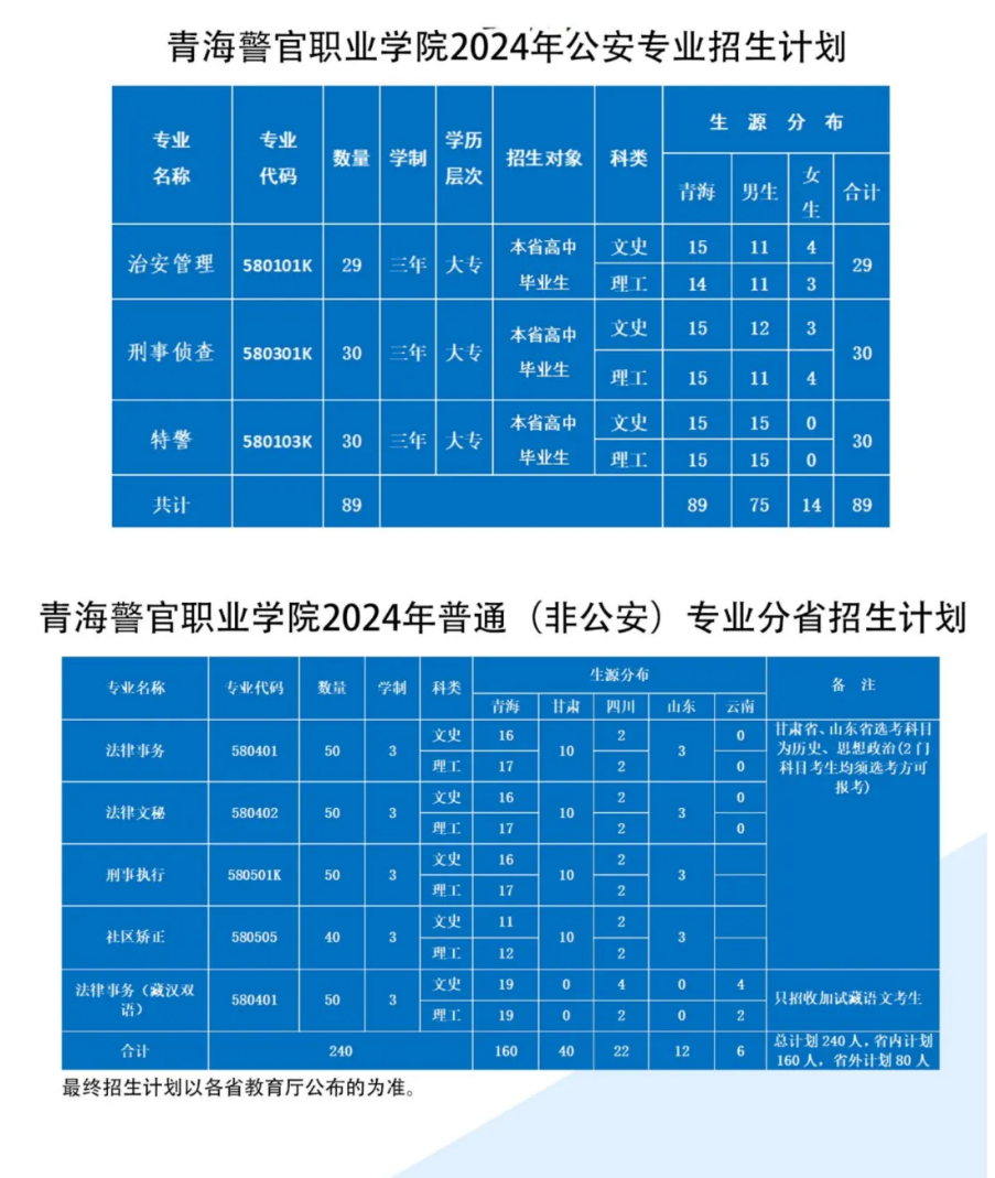 <a href=https://www.211g.cn/tag/qinghai.html target=_blank class=infotextkey>青海</a>警官<a href=https://www.211g.cn/tag/zhiye.html target=_blank class=infotextkey>职业</a><a href=https://www.211g.cn/tag/xueyuan.html target=_blank class=infotextkey>学院</a><a href=https://www.211g.cn/tag/zhaosheng.html target=_blank class=infotextkey>招生</a><a href=https://www.211g.cn/tag/jihua.html target=_blank class=infotextkey>计划</a>-各<a href=https://www.211g.cn/tag/zhuanye.html target=_blank class=infotextkey>专业</a><a href=https://www.211g.cn/tag/zhaosheng.html target=_blank class=infotextkey>招生</a>人数是多少