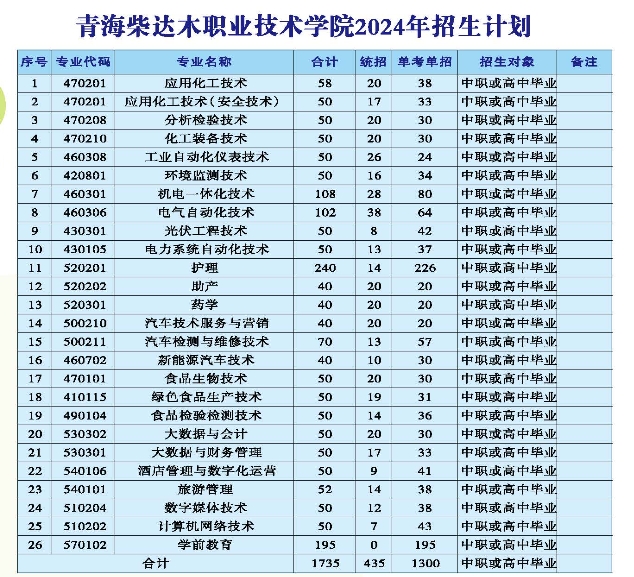 <a href=https://www.211g.cn/tag/qinghai.html target=_blank class=infotextkey>青海</a>柴达木<a href=https://www.211g.cn/tag/zhiye.html target=_blank class=infotextkey>职业</a><a href=https://www.211g.cn/tag/jishu.html target=_blank class=infotextkey>技术</a><a href=https://www.211g.cn/tag/xueyuan.html target=_blank class=infotextkey>学院</a><a href=https://www.211g.cn/tag/zhaosheng.html target=_blank class=infotextkey>招生</a><a href=https://www.211g.cn/tag/jihua.html target=_blank class=infotextkey>计划</a>-各<a href=https://www.211g.cn/tag/zhuanye.html target=_blank class=infotextkey>专业</a><a href=https://www.211g.cn/tag/zhaosheng.html target=_blank class=infotextkey>招生</a>人数是多少