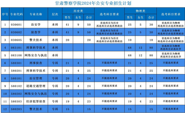 <a href=https://www.211g.cn/tag/gansu.html target=_blank class=infotextkey>甘肃</a>警察<a href=https://www.211g.cn/tag/xueyuan.html target=_blank class=infotextkey>学院</a><a href=https://www.211g.cn/tag/zhaosheng.html target=_blank class=infotextkey>招生</a><a href=https://www.211g.cn/tag/jihua.html target=_blank class=infotextkey>计划</a>-各<a href=https://www.211g.cn/tag/zhuanye.html target=_blank class=infotextkey>专业</a><a href=https://www.211g.cn/tag/zhaosheng.html target=_blank class=infotextkey>招生</a>人数是多少