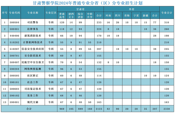 <a href=https://www.211g.cn/tag/gansu.html target=_blank class=infotextkey>甘肃</a>警察<a href=https://www.211g.cn/tag/xueyuan.html target=_blank class=infotextkey>学院</a><a href=https://www.211g.cn/tag/zhaosheng.html target=_blank class=infotextkey>招生</a><a href=https://www.211g.cn/tag/jihua.html target=_blank class=infotextkey>计划</a>-各<a href=https://www.211g.cn/tag/zhuanye.html target=_blank class=infotextkey>专业</a><a href=https://www.211g.cn/tag/zhaosheng.html target=_blank class=infotextkey>招生</a>人数是多少