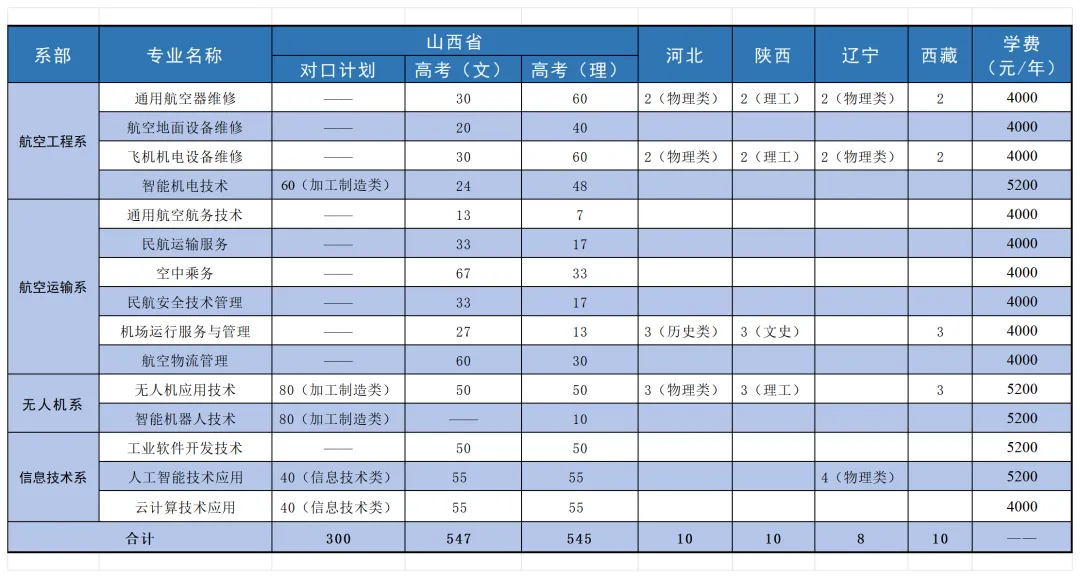 <a href=https://www.211g.cn/tag/shanxi2.html target=_blank class=infotextkey>山西</a>通用航空<a href=https://www.211g.cn/tag/zhiye.html target=_blank class=infotextkey>职业</a><a href=https://www.211g.cn/tag/jishu.html target=_blank class=infotextkey>技术</a><a href=https://www.211g.cn/tag/xueyuan.html target=_blank class=infotextkey>学院</a><a href=https://www.211g.cn/tag/zhaosheng.html target=_blank class=infotextkey>招生</a><a href=https://www.211g.cn/tag/jihua.html target=_blank class=infotextkey>计划</a>-各<a href=https://www.211g.cn/tag/zhuanye.html target=_blank class=infotextkey>专业</a><a href=https://www.211g.cn/tag/zhaosheng.html target=_blank class=infotextkey>招生</a>人数是多少