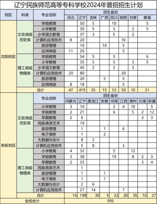 <a href=https://www.211g.cn/tag/liaoning.html target=_blank class=infotextkey>辽宁</a><a href=https://www.211g.cn/tag/minzu.html target=_blank class=infotextkey>民族</a><a href=https://www.211g.cn/tag/shifan.html target=_blank class=infotextkey>师范</a><a href=https://www.211g.cn/tag/gaodong.html target=_blank class=infotextkey>高等</a>专科<a href=https://www.211g.cn/tag/xuexiao.html target=_blank class=infotextkey>学校</a><a href=https://www.211g.cn/tag/zhaosheng.html target=_blank class=infotextkey>招生</a><a href=https://www.211g.cn/tag/jihua.html target=_blank class=infotextkey>计划</a>-各<a href=https://www.211g.cn/tag/zhuanye.html target=_blank class=infotextkey>专业</a><a href=https://www.211g.cn/tag/zhaosheng.html target=_blank class=infotextkey>招生</a>人数是多少