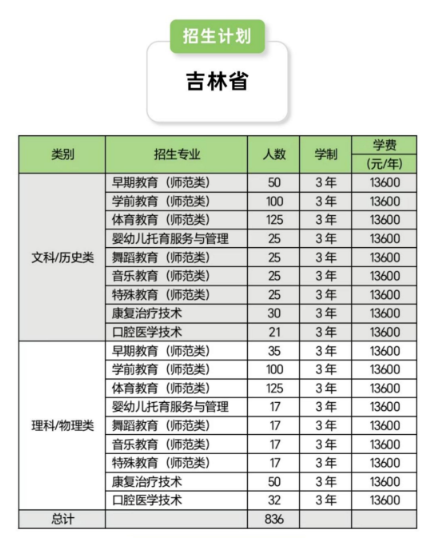 <a href=https://www.211g.cn/tag/changchun.html target=_blank class=infotextkey>长春</a>早期教育<a href=https://www.211g.cn/tag/zhiye.html target=_blank class=infotextkey>职业</a><a href=https://www.211g.cn/tag/xueyuan.html target=_blank class=infotextkey>学院</a><a href=https://www.211g.cn/tag/zhaosheng.html target=_blank class=infotextkey>招生</a><a href=https://www.211g.cn/tag/jihua.html target=_blank class=infotextkey>计划</a>-各<a href=https://www.211g.cn/tag/zhuanye.html target=_blank class=infotextkey>专业</a><a href=https://www.211g.cn/tag/zhaosheng.html target=_blank class=infotextkey>招生</a>人数是多少