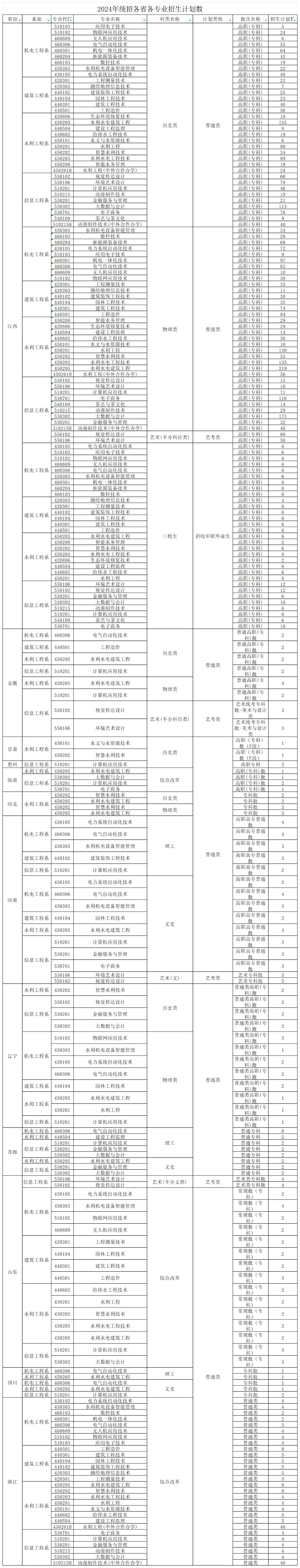 <a href=https://www.211g.cn/tag/jiangxi.html target=_blank class=infotextkey>江西</a>水利<a href=https://www.211g.cn/tag/zhiye.html target=_blank class=infotextkey>职业</a><a href=https://www.211g.cn/tag/xueyuan.html target=_blank class=infotextkey>学院</a><a href=https://www.211g.cn/tag/zhaosheng.html target=_blank class=infotextkey>招生</a><a href=https://www.211g.cn/tag/jihua.html target=_blank class=infotextkey>计划</a>-各<a href=https://www.211g.cn/tag/zhuanye.html target=_blank class=infotextkey>专业</a><a href=https://www.211g.cn/tag/zhaosheng.html target=_blank class=infotextkey>招生</a>人数是多少